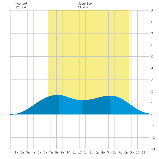 St. George Island tide chart for Sunday, June 5, 2022
