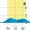 St. George Island tide chart for Monday, June 6, 2022
