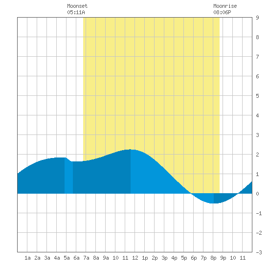 St. George Island tide chart for Tuesday, July 12, 2022