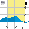St. George Island tide chart for Wednesday, July 13, 2022