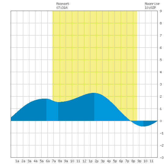 St. George Island tide chart for Thursday, July 14, 2022