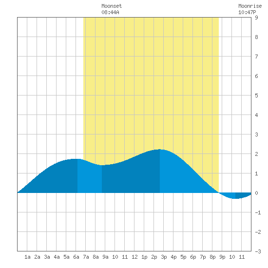 St. George Island tide chart for Friday, July 15, 2022