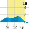 St. George Island tide chart for Friday, July 15, 2022