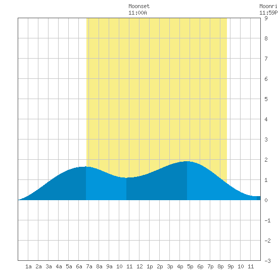 St. George Island tide chart for Sunday, July 17, 2022