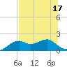 St. George Island tide chart for Sunday, July 17, 2022