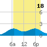 St. George Island tide chart for Monday, July 18, 2022