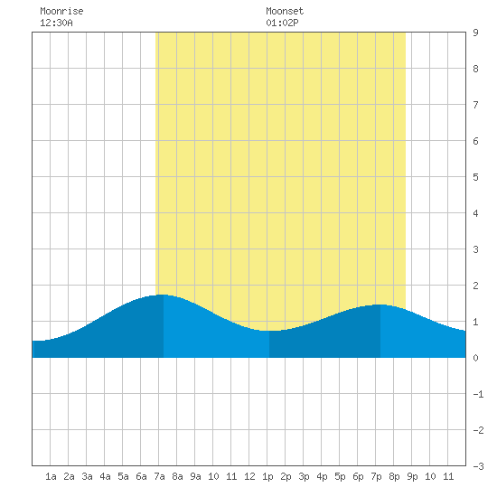 St. George Island tide chart for Tuesday, July 19, 2022