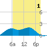 St. George Island tide chart for Friday, July 1, 2022