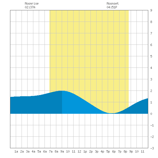 St. George Island tide chart for Saturday, July 23, 2022