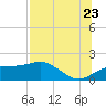 St. George Island tide chart for Saturday, July 23, 2022