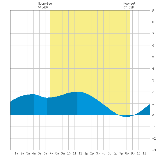 St. George Island tide chart for Tuesday, July 26, 2022