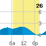 St. George Island tide chart for Tuesday, July 26, 2022