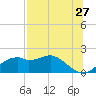 St. George Island tide chart for Wednesday, July 27, 2022