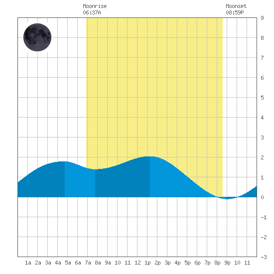 St. George Island tide chart for Thursday, July 28, 2022