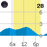 St. George Island tide chart for Thursday, July 28, 2022