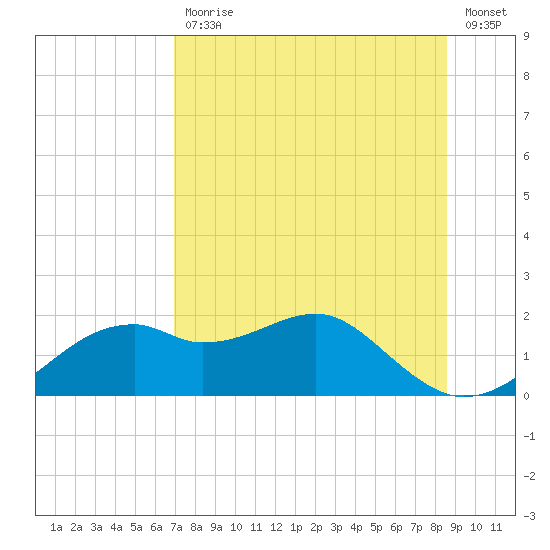 St. George Island tide chart for Friday, July 29, 2022