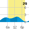 St. George Island tide chart for Friday, July 29, 2022