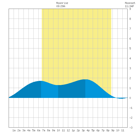 St. George Island tide chart for Saturday, July 2, 2022