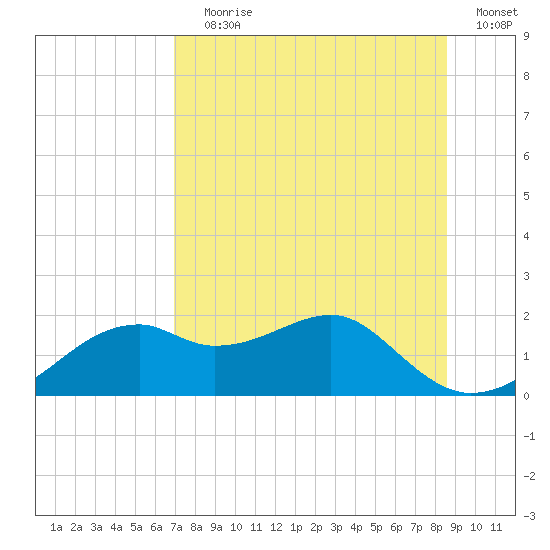 St. George Island tide chart for Saturday, July 30, 2022