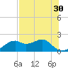 St. George Island tide chart for Saturday, July 30, 2022