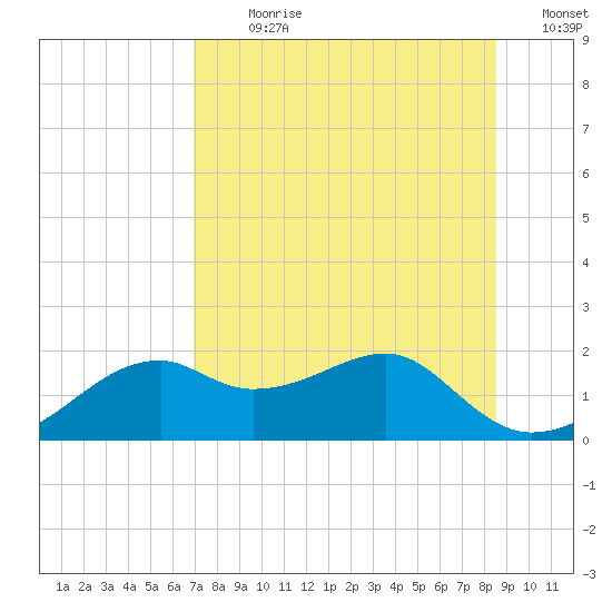 St. George Island tide chart for Sunday, July 31, 2022