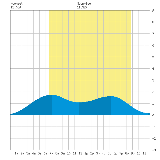 St. George Island tide chart for Monday, July 4, 2022