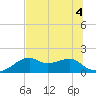 St. George Island tide chart for Monday, July 4, 2022