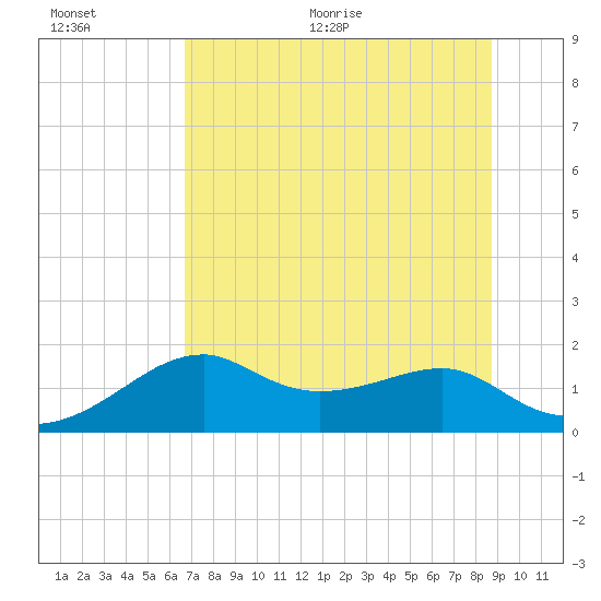 St. George Island tide chart for Tuesday, July 5, 2022