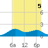 St. George Island tide chart for Tuesday, July 5, 2022