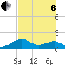 St. George Island tide chart for Wednesday, July 6, 2022
