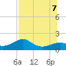St. George Island tide chart for Thursday, July 7, 2022