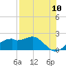 St. George Island tide chart for Wednesday, August 10, 2022