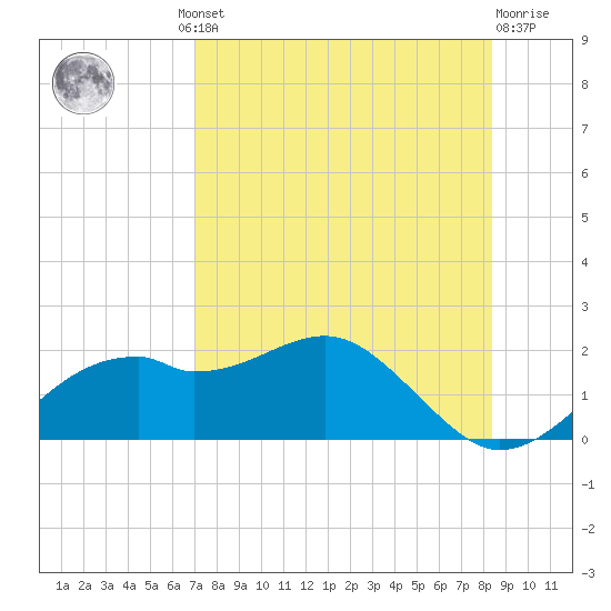 St. George Island tide chart for Thursday, August 11, 2022