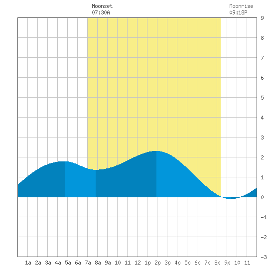 St. George Island tide chart for Friday, August 12, 2022