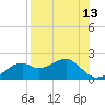 St. George Island tide chart for Saturday, August 13, 2022
