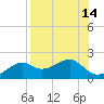 St. George Island tide chart for Sunday, August 14, 2022