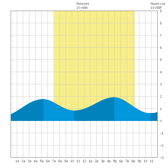 St. George Island tide chart for Monday, August 15, 2022