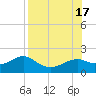 St. George Island tide chart for Wednesday, August 17, 2022