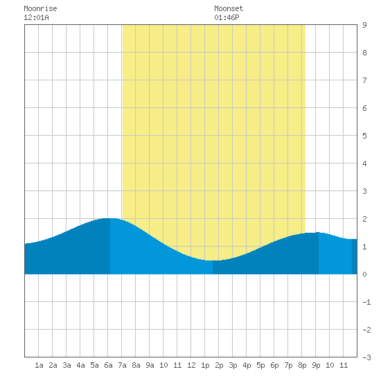 St. George Island tide chart for Thursday, August 18, 2022