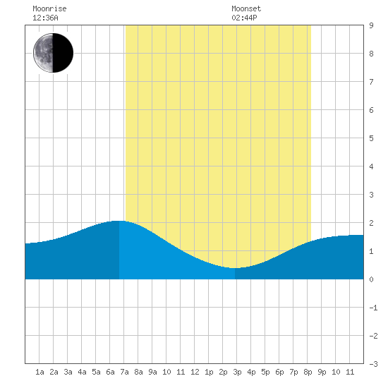 St. George Island tide chart for Friday, August 19, 2022