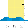 St. George Island tide chart for Monday, August 1, 2022