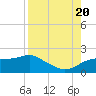 St. George Island tide chart for Saturday, August 20, 2022