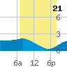 St. George Island tide chart for Sunday, August 21, 2022