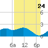 St. George Island tide chart for Wednesday, August 24, 2022