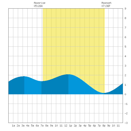 St. George Island tide chart for Thursday, August 25, 2022