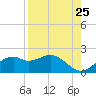 St. George Island tide chart for Thursday, August 25, 2022