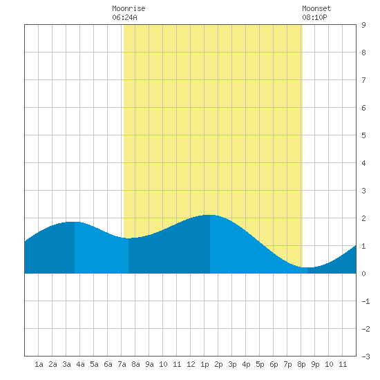St. George Island tide chart for Friday, August 26, 2022