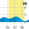 St. George Island tide chart for Friday, August 26, 2022