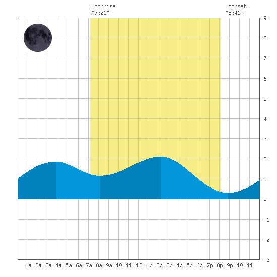 St. George Island tide chart for Saturday, August 27, 2022