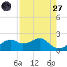 St. George Island tide chart for Saturday, August 27, 2022